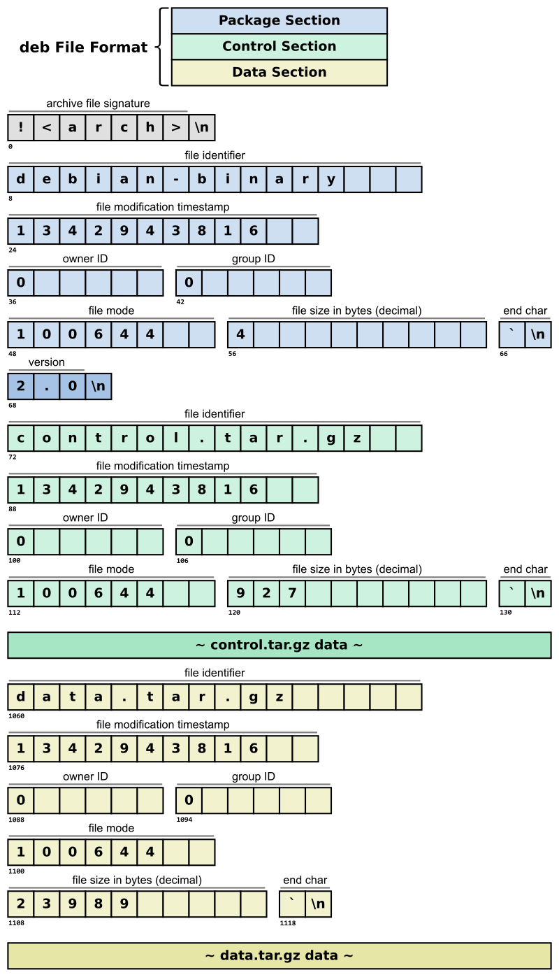 .deb structure